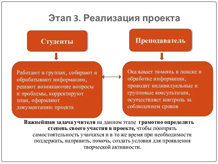 Этап 3. Реализация проекта Важнейшая задача учителя на данном этапе грамотно