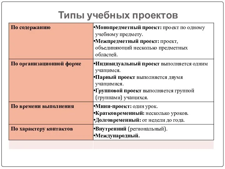 Типы учебных проектов