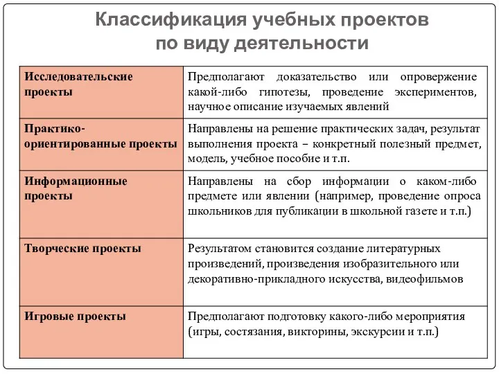 Классификация учебных проектов по виду деятельности