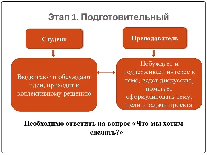 Этап 1. Подготовительный Необходимо ответить на вопрос «Что мы хотим сделать?»