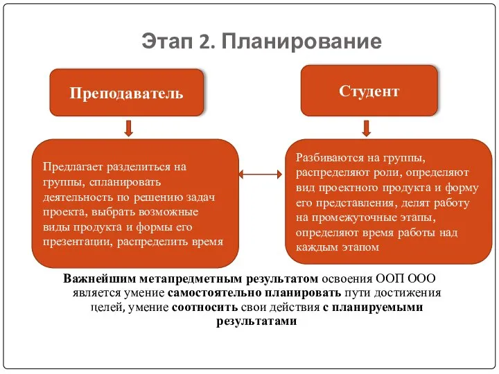 Этап 2. Планирование Важнейшим метапредметным результатом освоения ООП ООО является умение