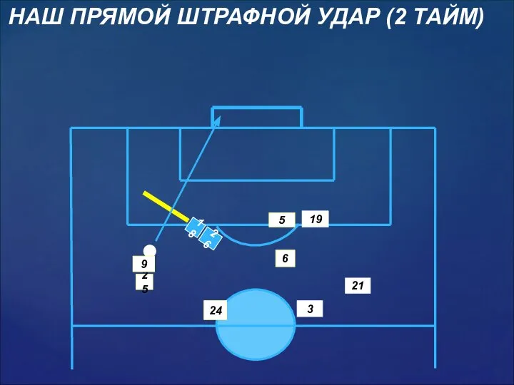 21 3 5 24 25 6 9 19 НАШ ПРЯМОЙ ШТРАФНОЙ УДАР (2 ТАЙМ) 18 26