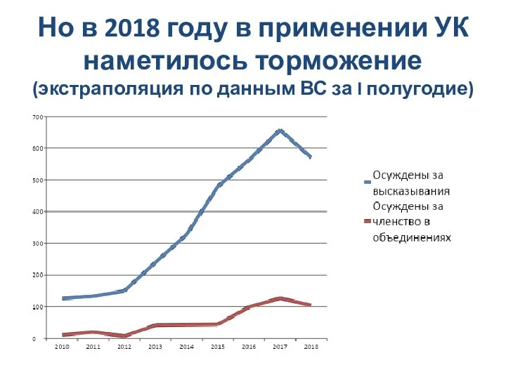 Но в 2018 году в применении УК наметилось торможение (экстраполяция по данным ВС за I полугодие)