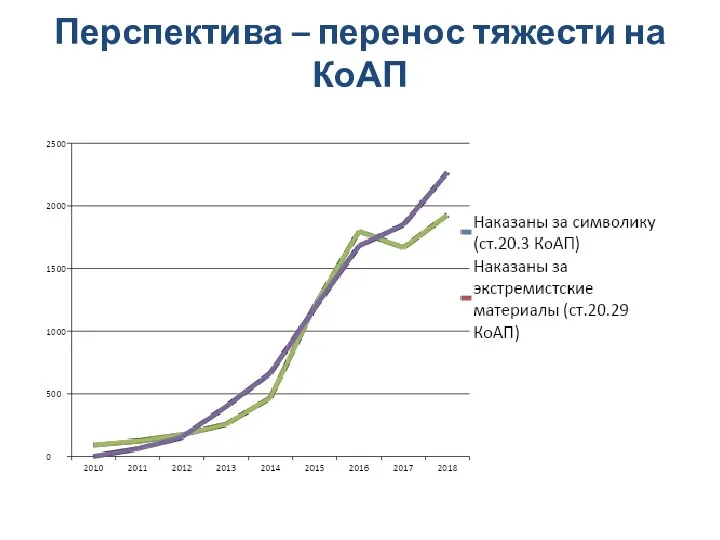 Перспектива – перенос тяжести на КоАП