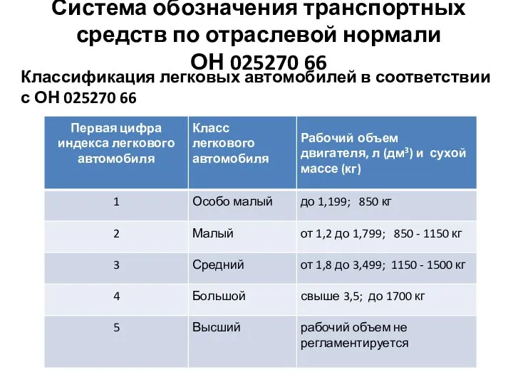 Система обозначения транспортных средств по отраслевой нормали ОН 025270 66 Классификация