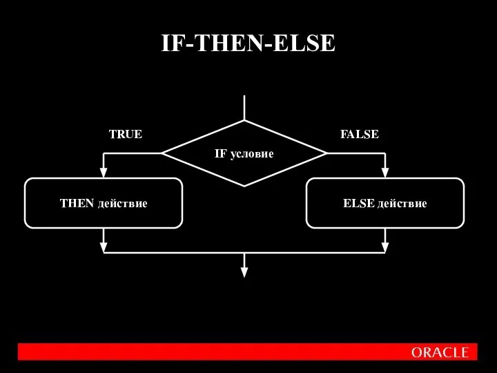 IF-THEN-ELSE IF условие THEN действие ELSE действие TRUE FALSE