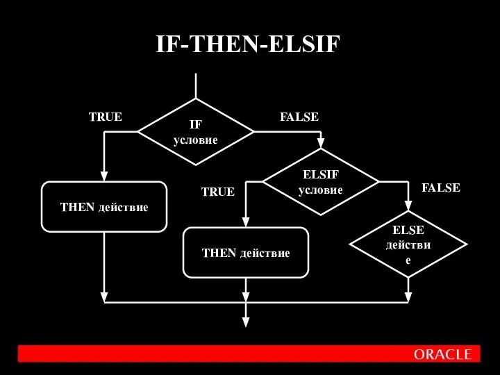 IF-THEN-ELSIF IF условие THEN действие TRUE FALSE THEN действие ELSIF условие ELSE действие TRUE FALSE