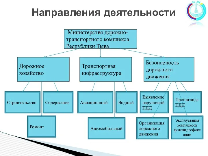 Направления деятельности Дорожное хозяйство Транспортная инфраструктура Безопасность дорожного движения Министерство дорожно-транспортного