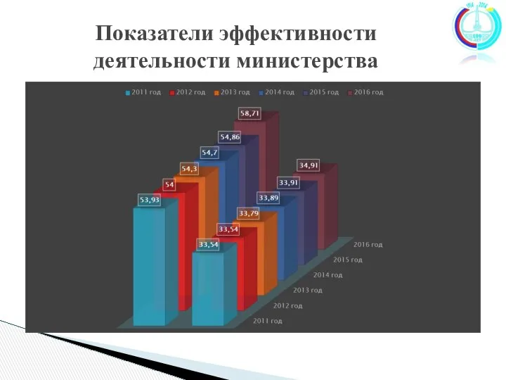 Показатели эффективности деятельности министерства х.