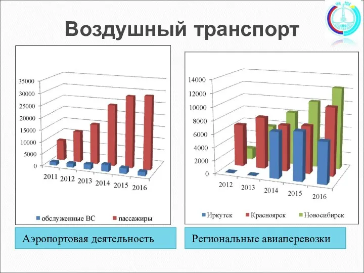 Воздушный транспорт Аэропортовая деятельность Региональные авиаперевозки