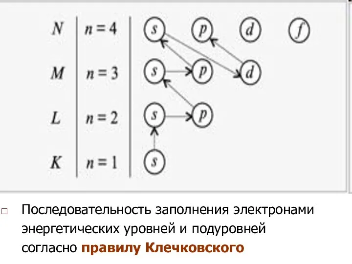 Последовательность заполнения электронами энергетических уровней и подуровней согласно правилу Клечковского