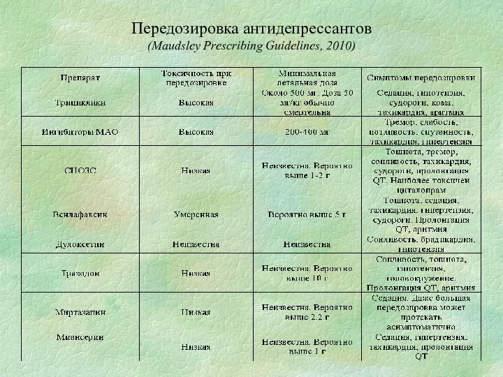 Передозировка антидепрессантов (Maudsley Prescribing Guidelines, 2010)