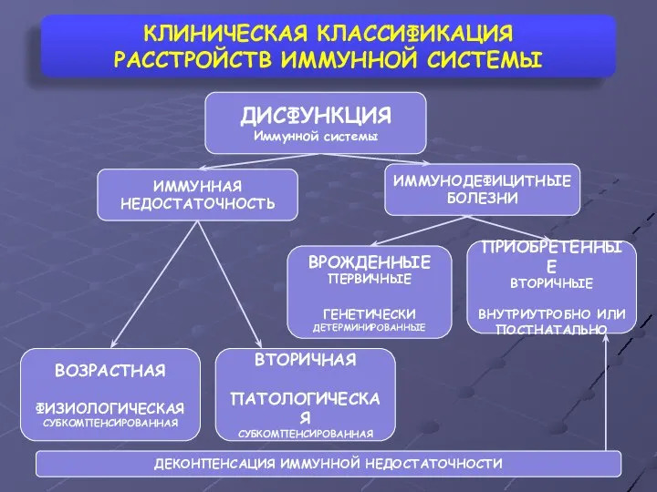 КЛИНИЧЕСКАЯ КЛАССИФИКАЦИЯ РАССТРОЙСТВ ИММУННОЙ СИСТЕМЫ ДИСФУНКЦИЯ Иммунной системы ИММУННАЯ НЕДОСТАТОЧНОСТЬ ИММУНОДЕФИЦИТНЫЕ