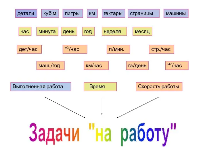 дет/час м3/час км/час л/мин. га/день стр./час м2/час маш./год час минута день