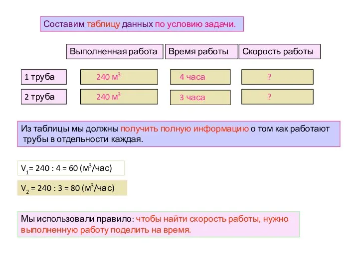 Составим таблицу данных по условию задачи. Выполненная работа Время работы Скорость