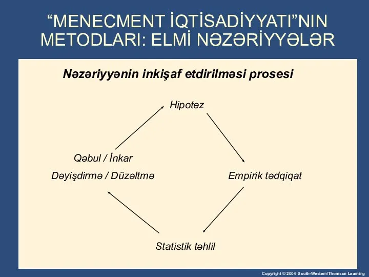 “MENECMENT İQTİSADİYYATI”NIN METODLARI: ELMİ NƏZƏRİYYƏLƏR Nəzəriyyənin inkişaf etdirilməsi prosesi Hipotez Empirik