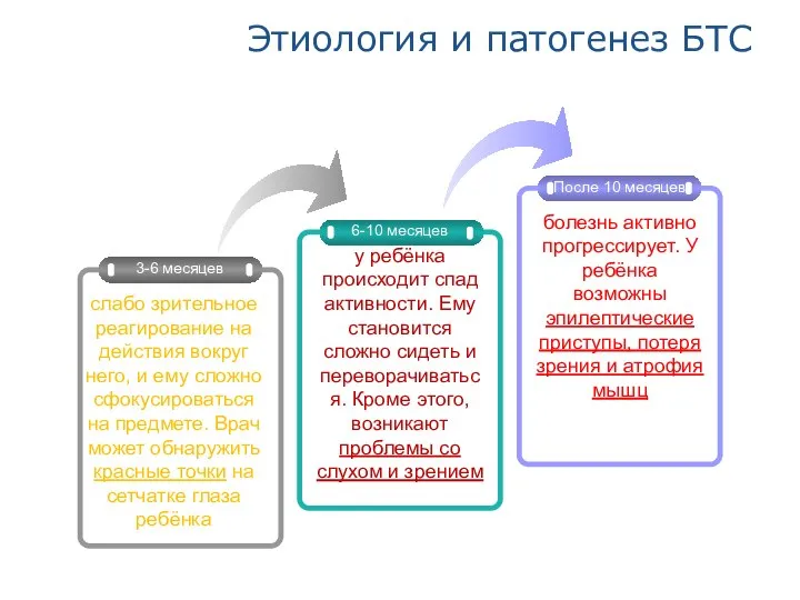 Этиология и патогенез БТС 6-10 месяцев После 10 месяцев у ребёнка