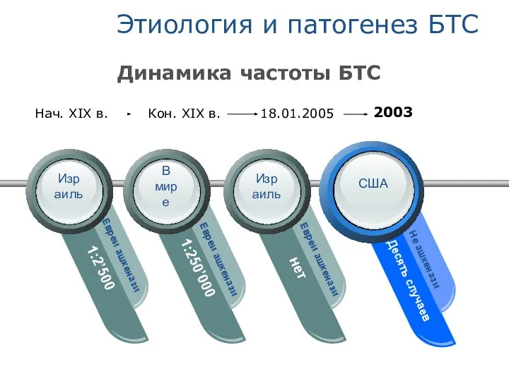 Динамика частоты БТС Этиология и патогенез БТС 1:2’500 Евреи ашкенази 1:250’000