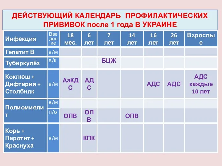 ДЕЙСТВУЮЩИЙ КАЛЕНДАРЬ ПРОФИЛАКТИЧЕСКИХ ПРИВИВОК после 1 года В УКРАИНЕ