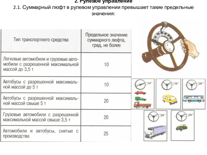 2. Рулевое управление 2.1. Суммарный люфт в рулевом управлении превышает такие предельные значения: