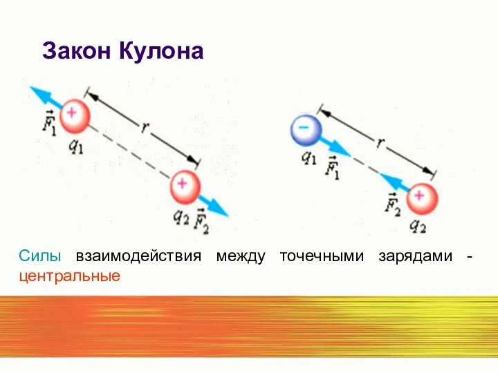 Закон Кулона Силы взаимодействия между точечными зарядами - центральные