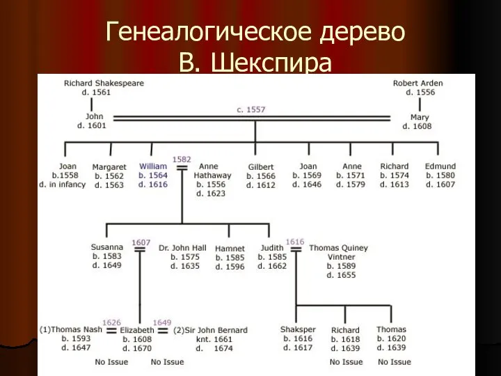 Генеалогическое дерево В. Шекспира