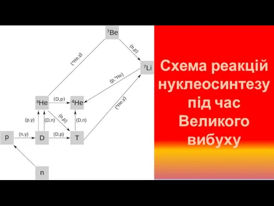 Схема реакцій нуклеосинтезу під час Великого вибуху