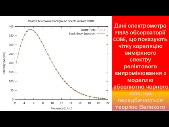 Дані спектрометра FIRAS обсерваторії COBE, що показують чітку кореляцію виміряного спектру