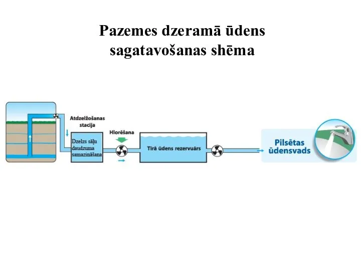 Pazemes dzeramā ūdens sagatavošanas shēma