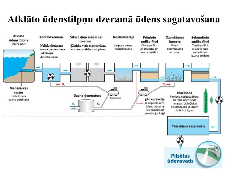 Atklāto ūdenstilpņu dzeramā ūdens sagatavošana