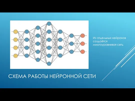 СХЕМА РАБОТЫ НЕЙРОННОЙ СЕТИ Из отдельных нейронов создаётся многоуровневая сеть