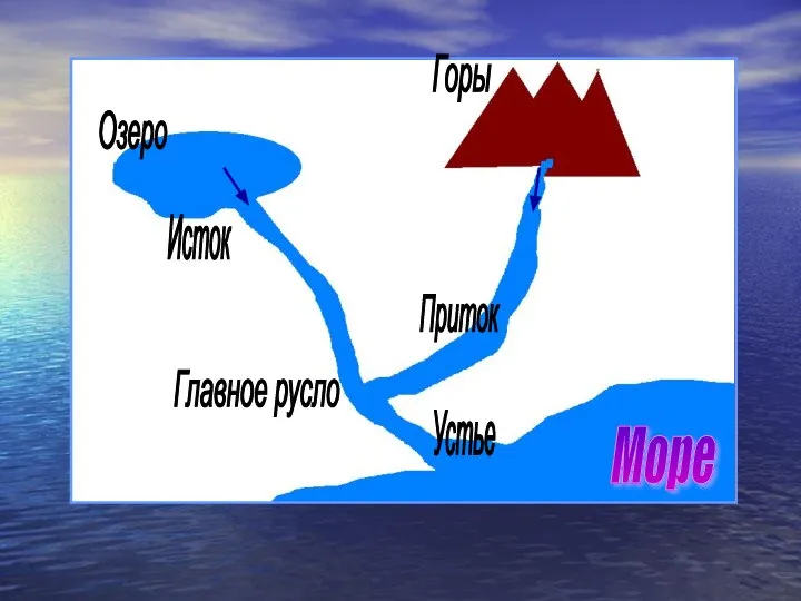 Исток Приток Главное русло Устье Горы Озеро Море