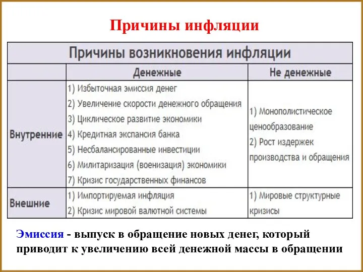 Причины инфляции Эмиссия - выпуск в обращение новых денег, который приводит