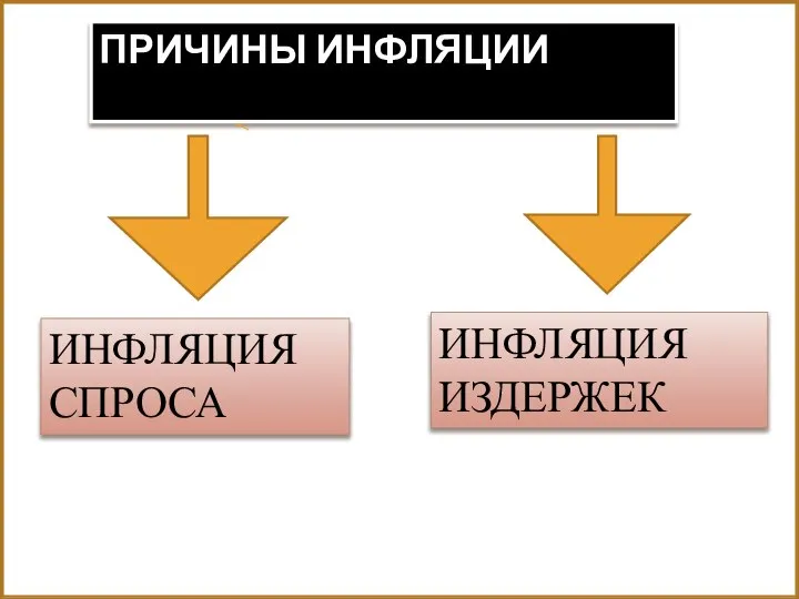 ПРИЧИНЫ ИНФЛЯЦИИ ИНФЛЯЦИЯ СПРОСА ИНФЛЯЦИЯ ИЗДЕРЖЕК