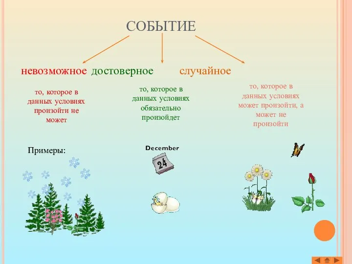 СОБЫТИЕ невозможное достоверное случайное то, которое в данных условиях произойти не