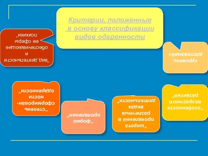 Критерии, положенные в основу классификации видов одаренности “вид деятельности и обеспечивающие