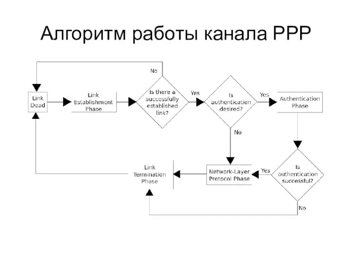 Алгоритм работы канала PPP