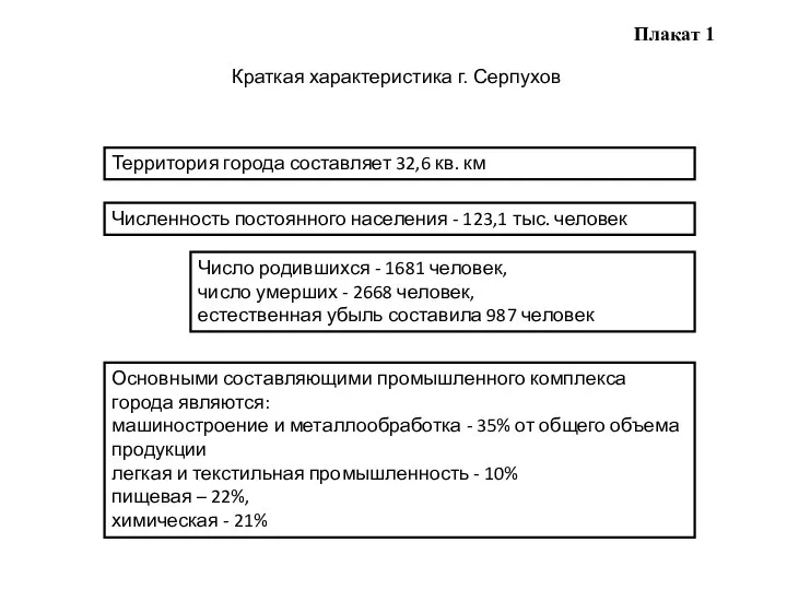 Плакат 1 Краткая характеристика г. Серпухов Территория города составляет 32,6 кв.