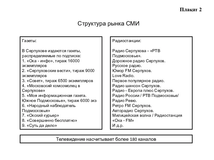 Плакат 2 Структура рынка СМИ Газеты: В Серпухове издаются газеты, распределяемые