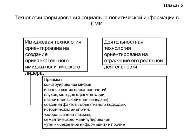 Плакат 5 Технологии формирования социально-политической информации в СМИ Имиджевая технология ориентирована