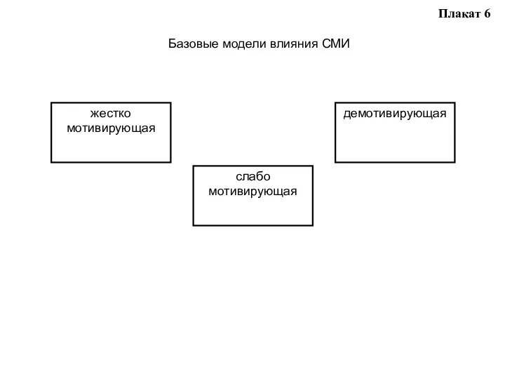 Плакат 6 Базовые модели влияния СМИ жестко мотивирующая слабо мотивирующая демотивирующая