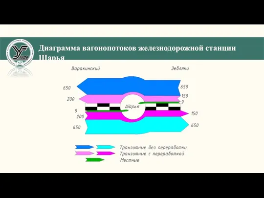 Диаграмма вагонопотоков железнодорожной станции Шарья