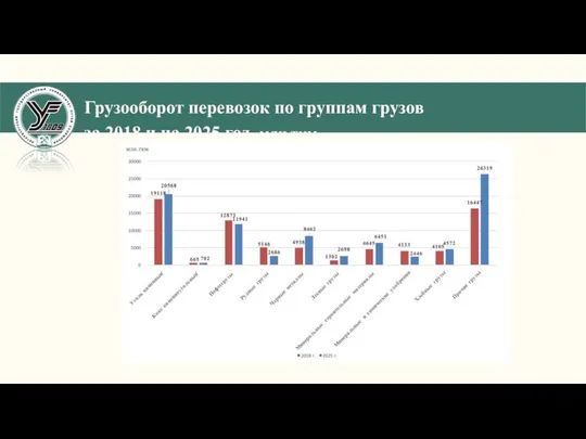 Грузооборот перевозок по группам грузов за 2018 и на 2025 год, млн.ткм