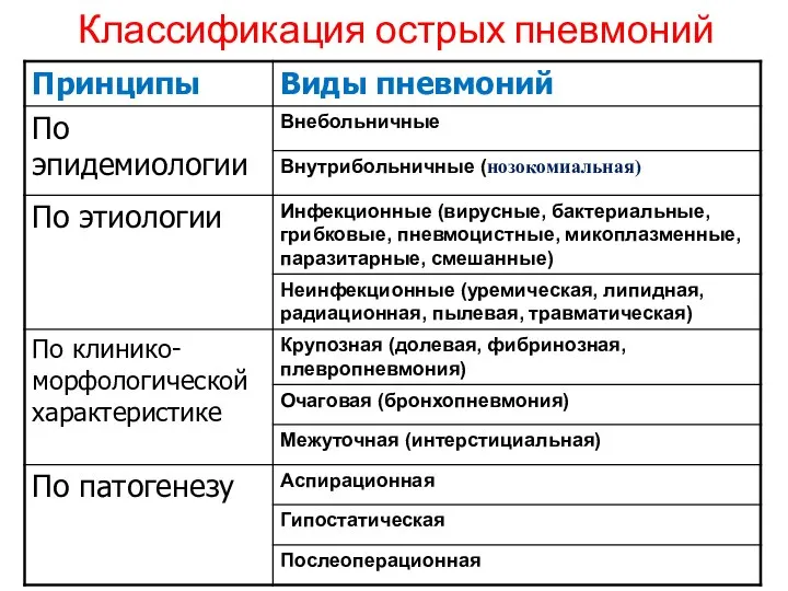 Классификация острых пневмоний