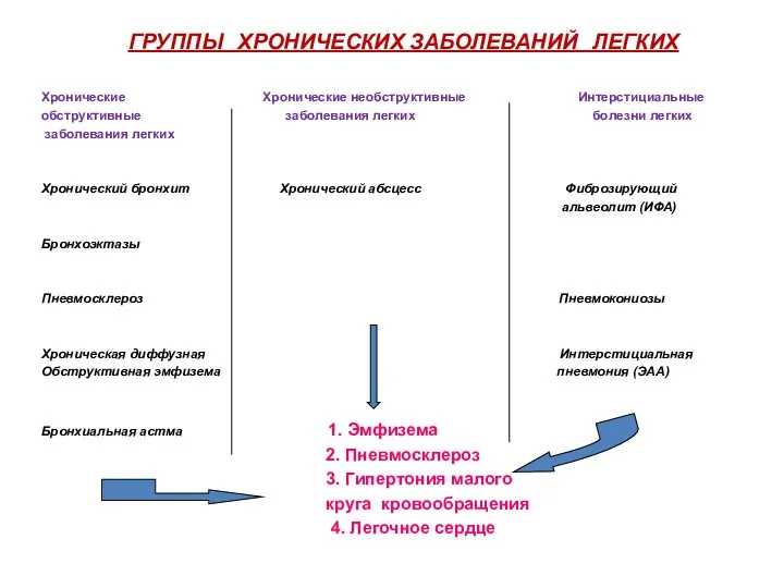 ГРУППЫ ХРОНИЧЕСКИХ ЗАБОЛЕВАНИЙ ЛЕГКИХ Хронические Хронические необструктивные Интерстициальные обструктивные заболевания легких