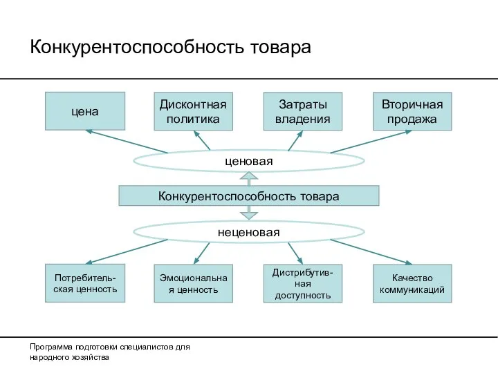 Программа подготовки специалистов для народного хозяйства Конкурентоспособность товара Конкурентоспособность товара ценовая