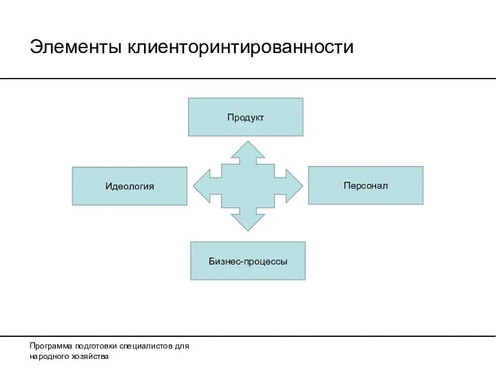 Программа подготовки специалистов для народного хозяйства Элементы клиенторинтированности Идеология Продукт Персонал Бизнес-процессы