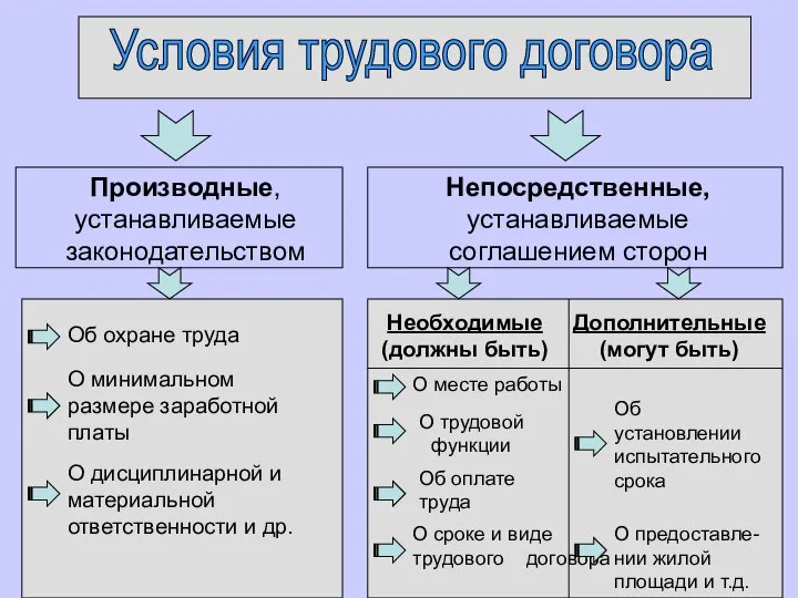 Условия трудового договора Производные, устанавливаемые законодательством Непосредственные, устанавливаемые соглашением сторон Об