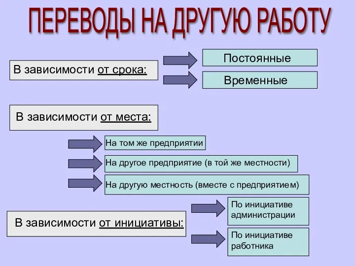 ПЕРЕВОДЫ НА ДРУГУЮ РАБОТУ В зависимости от срока: Постоянные Временные В