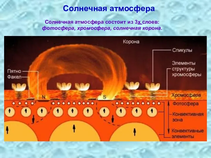 Солнечная атмосфера Солнечная атмосфера состоит из 3х слоев: фотосфера, хромосфера, солнечная корона.